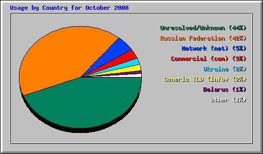 Usage by Country for October 2008