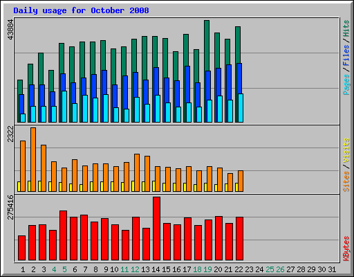 Daily usage for October 2008