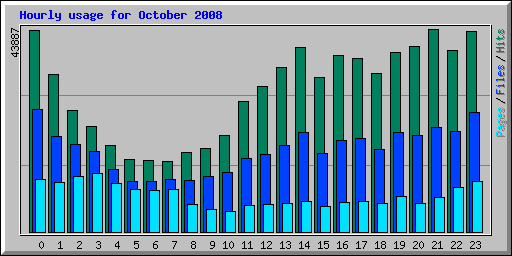 Hourly usage for October 2008